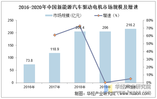 2016-2020年中国新能源汽车驱动电机市场规模及增速