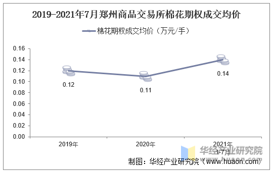 2019-2021年7月郑州商品交易所棉花期权成交均价