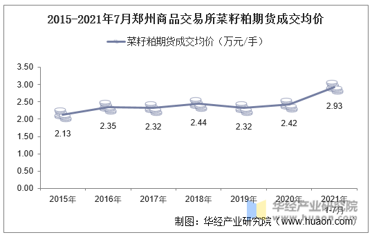 2015-2021年7月郑州商品交易所菜籽粕期货成交均价