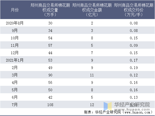 近一年郑州商品交易所棉花期权成交情况统计表