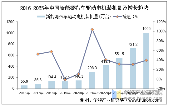 2016-2025年中国新能源汽车驱动电机装机量逐年增加