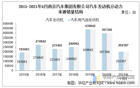 2015-2021年6月南京汽车集团有限公司汽车发动机分动力来源销量结构