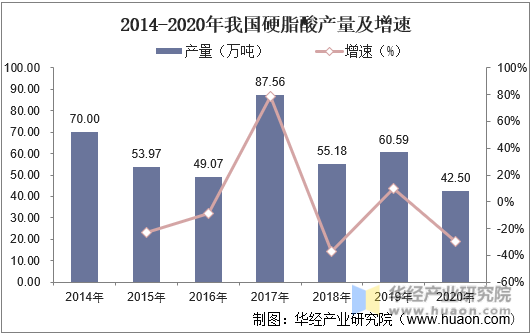 2014-2020年我国硬脂酸产量及增速