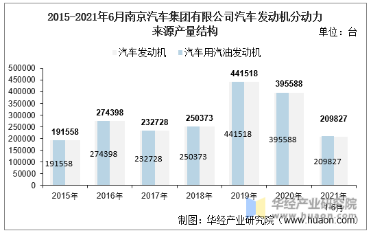 2015-2021年6月南京汽车集团有限公司汽车发动机分动力来源产量结构