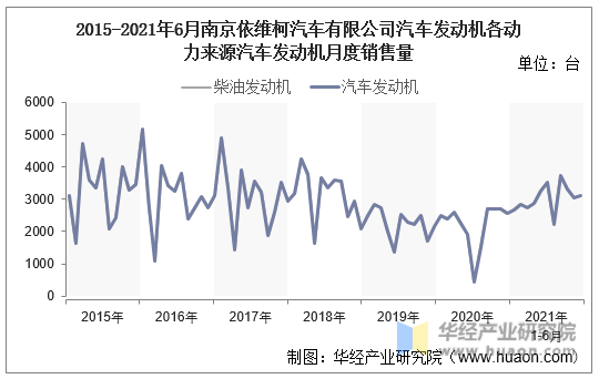 2015-2021年6月南京依维柯汽车有限公司汽车发动机各动力来源汽车发动机月度销售量