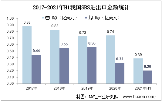 2017-2021年H1我国SBS进出口金额统计