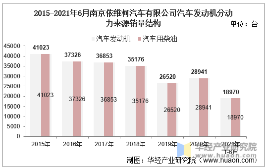 2015-2021年6月南京依维柯汽车有限公司汽车发动机分动力来源销量结构