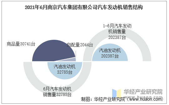 2021年6月南京汽车集团有限公司汽车发动机销售结构