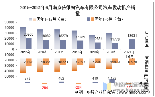 2015-2021年6月南京依维柯汽车有限公司汽车发动机产销量
