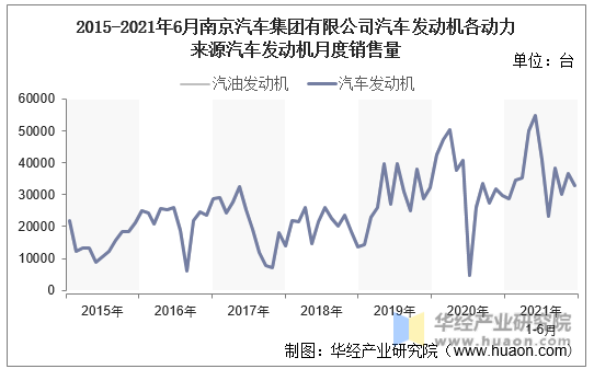 2015-2021年6月南京汽车集团有限公司汽车发动机各动力来源汽车发动机月度销售量