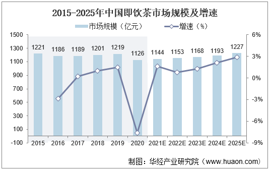 2015-2025年中国即饮茶市场规模及增速