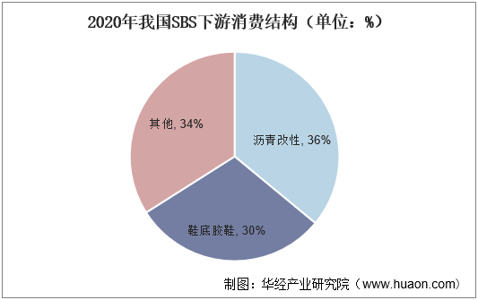 2020年我国SBS下游消费结构（单位：%）