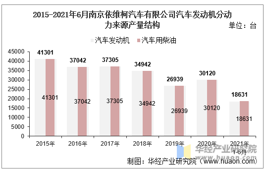 2015-2021年6月南京依维柯汽车有限公司汽车发动机分动力来源产量结构