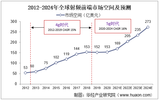 2012-2024年全球射频前端市场空间及预测