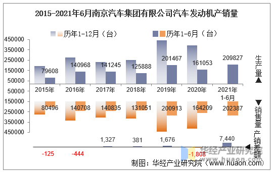 2015-2021年6月南京汽车集团有限公司汽车发动机产销量