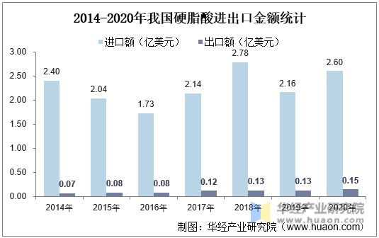 2014-2020年我国硬脂酸进出口金额统计