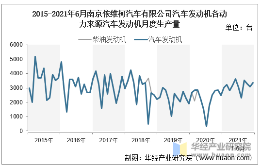 2015-2021年6月南京依维柯汽车有限公司汽车发动机各动力来源汽车发动机月度生产量