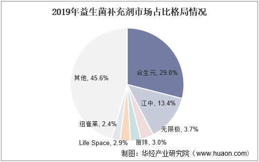 2019年益生菌补充剂市场占比格局情况