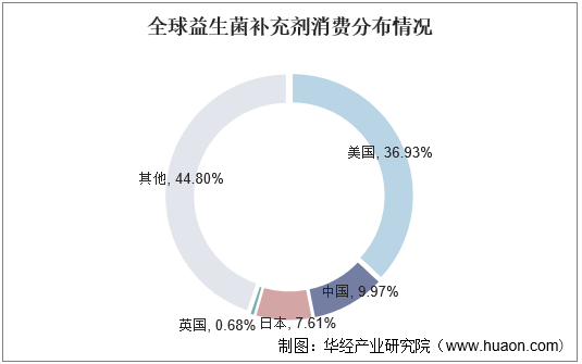 全球益生菌补充剂消费分布情况