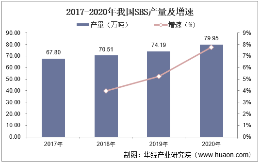 2017-2020年我国SBS产量及增速