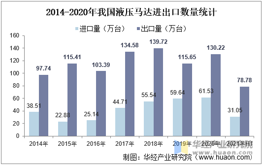 2014-2020年我国液压马达进出口数量统计