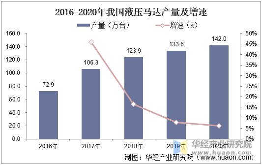 2016-2020年我国液压马达产量及增速