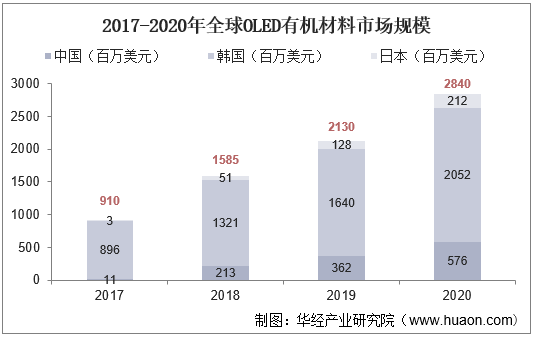 2017-2020年全球OLED有机材料市场规模