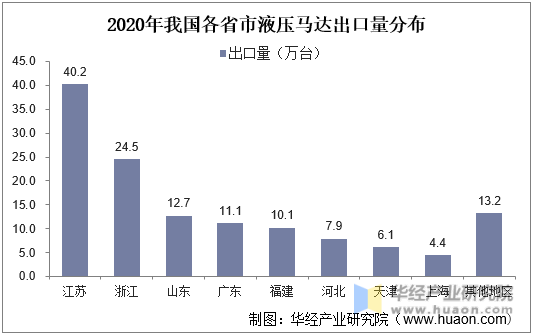 2020年我国各省市液压马达出口量分布