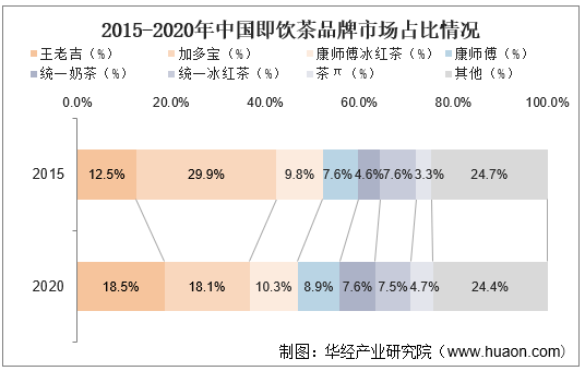 2015-2020年中国即饮茶品牌市场占比情况