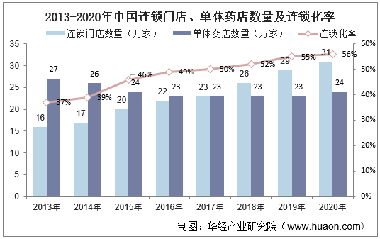 2013-2020年中国连锁门店、单体药店数量及连锁化率