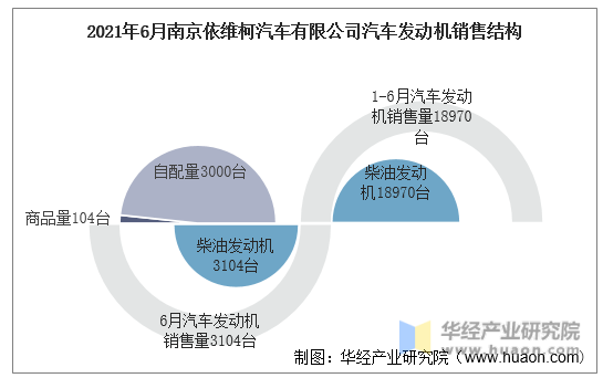 2021年6月南京依维柯汽车有限公司汽车发动机销售结构