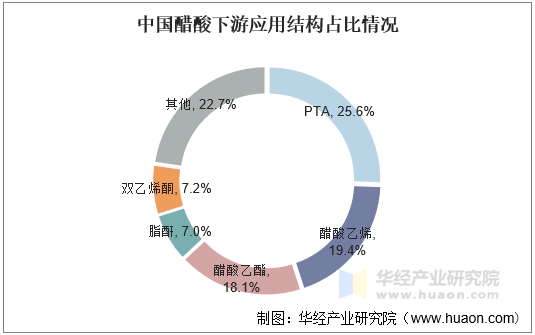 中国醋酸下游应用结构占比情况