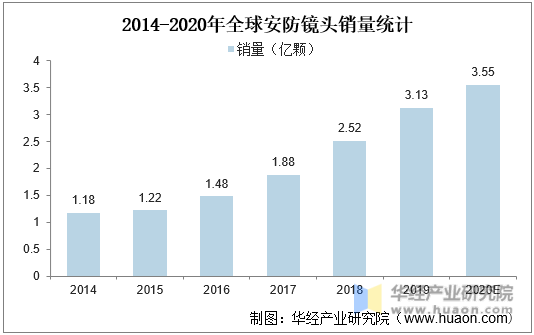 2014-2020年全球安防镜头销量统计