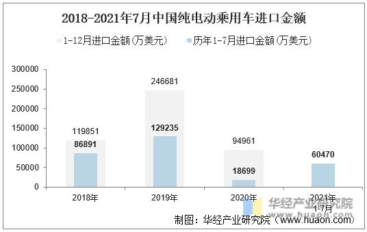 2018-2021年7月中国纯电动乘用车进口金额