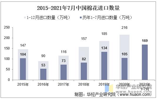 2015-2021年7月中国棉花进口数量