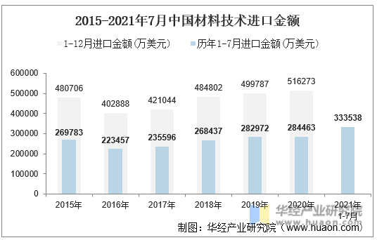 2015-2021年7月中国材料技术进口金额
