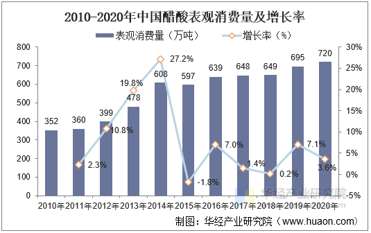 2012-2020年中国醋酸表观消费量及增长率