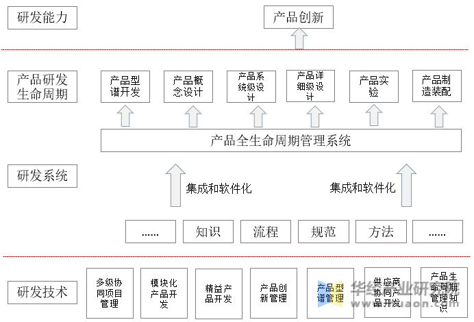 PLM系统技术架构图