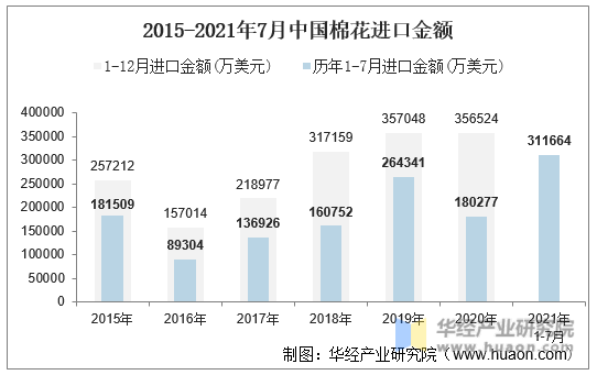 2015-2021年7月中国棉花进口金额