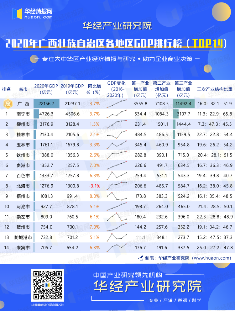 2020年广西壮族自治区各地区GDP排行榜（TOP14）