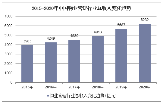 2015-2020年中国物业管理行业总收入变化趋势