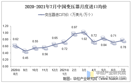 2020-2021年7月中国变压器月度进口均价