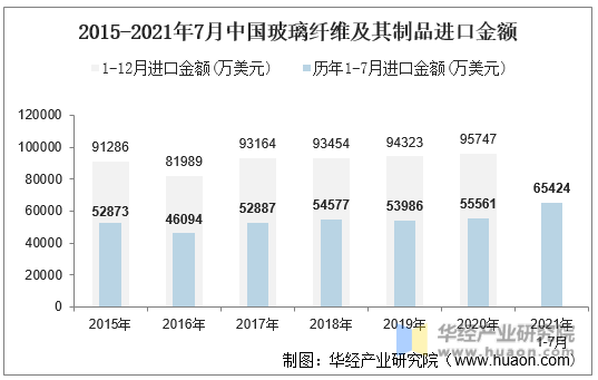 2015-2021年7月中国玻璃纤维及其制品进口金额