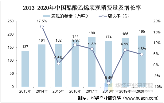 2013-2020年中国醋酸乙烯表观消费量及增长率