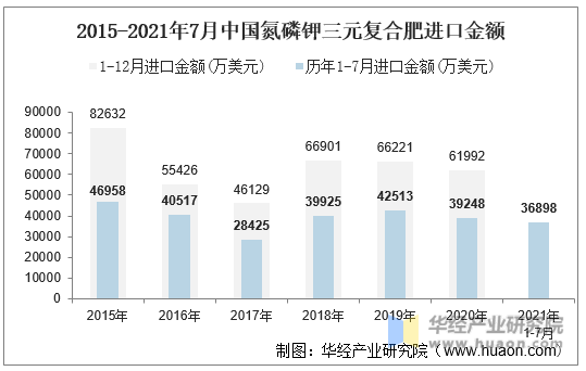 2015-2021年7月中国氮磷钾三元复合肥进口金额