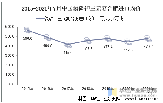 2015-2021年7月中国氮磷钾三元复合肥进口均价
