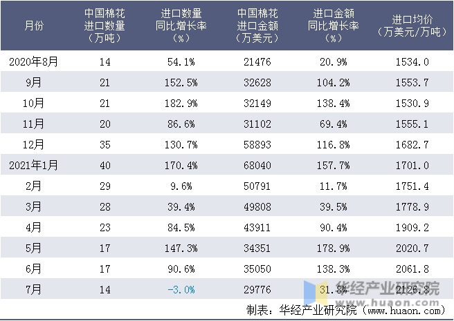 近一年中国棉花进口情况统计表
