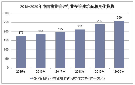 2015-2020年中国物业管理行业在管建筑面积变化趋势