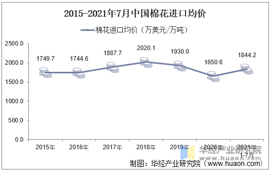 2015-2021年7月中国棉花进口均价