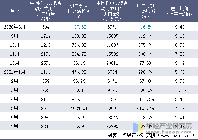 近一年中国插电式混合动力乘用车进口情况统计表